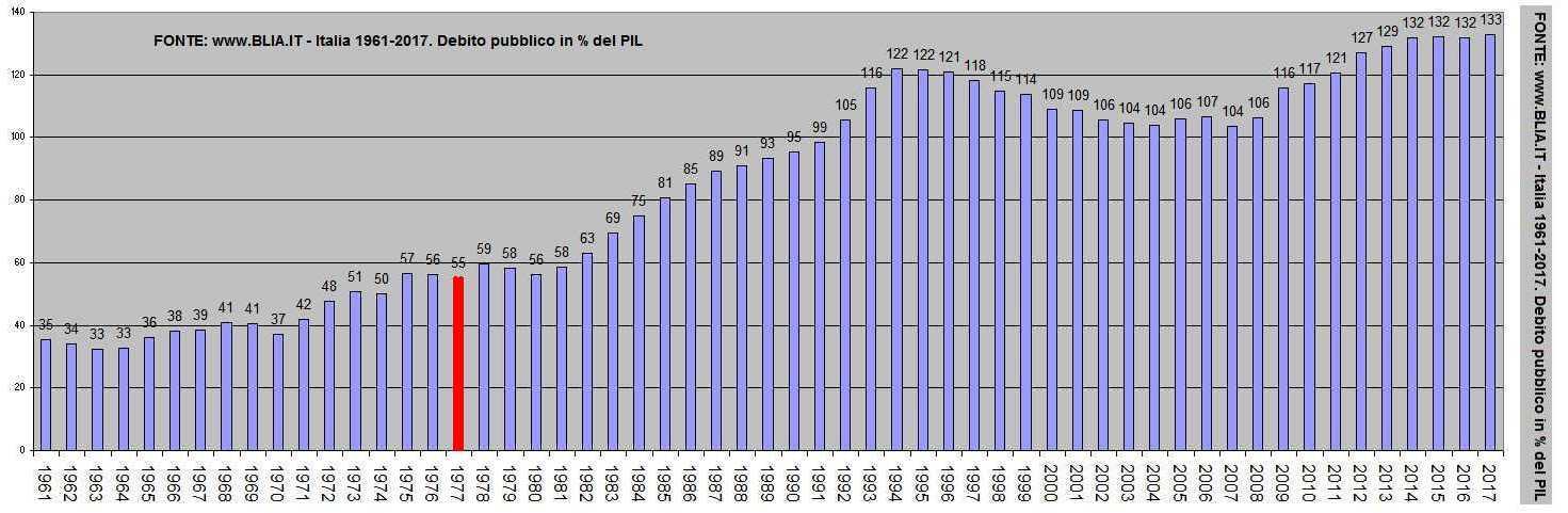 debito-nino-pil-storico-orizzzontale.jpg (108038 byte)